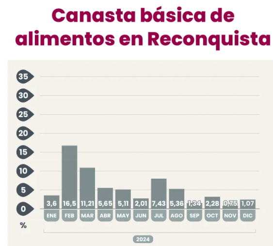 La Canasta Básica Alimentaria en Reconquista subió 1,07% en diciembre